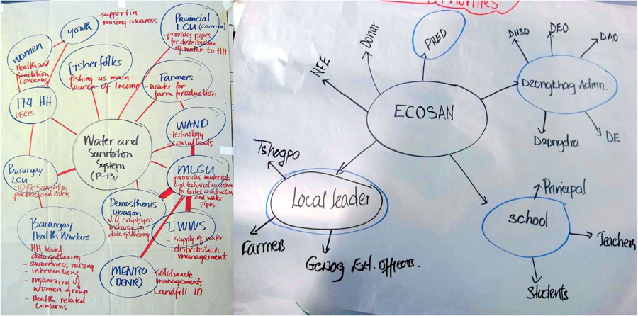 Stakeholder Identification SSWM Find Tools For Sustainable